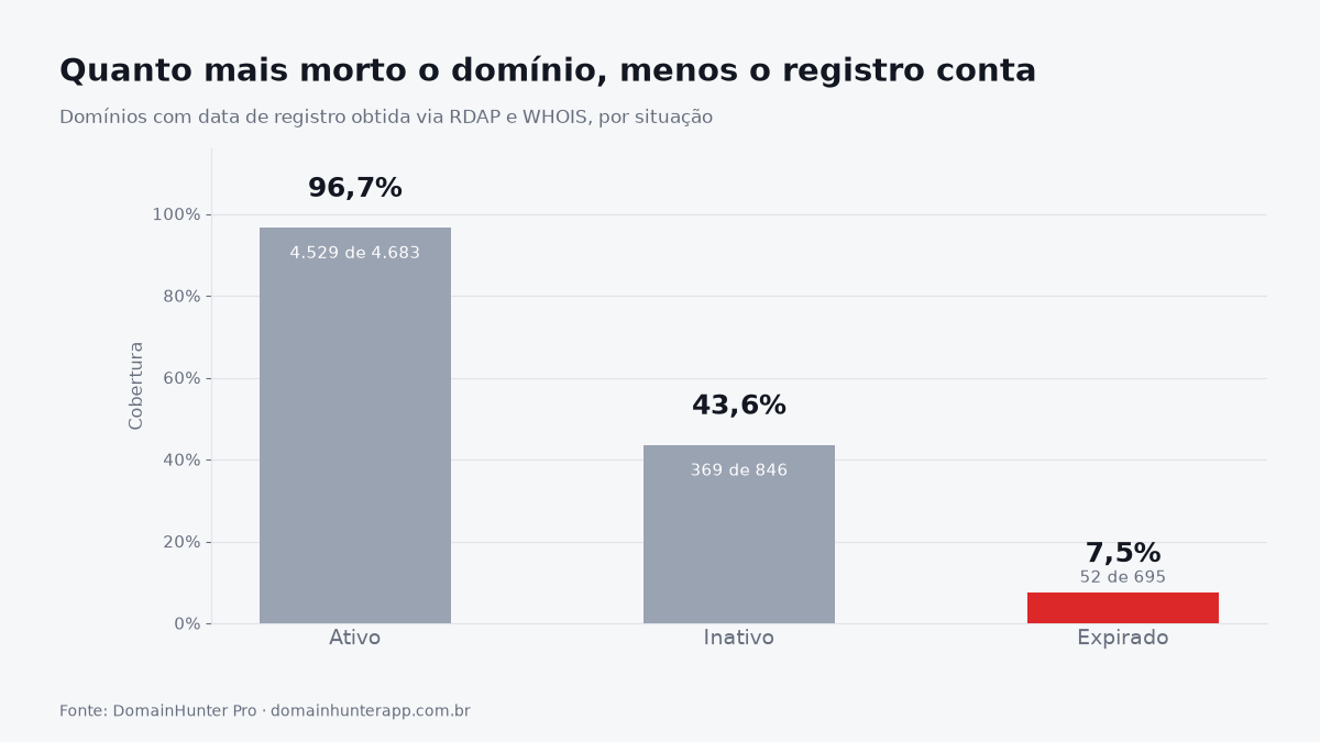 Gráfico mostrando a queda na disponibilidade de dados de registro: 96,7% para domínios ativos, 43,6% para inativos e apenas 7,5% para expirados