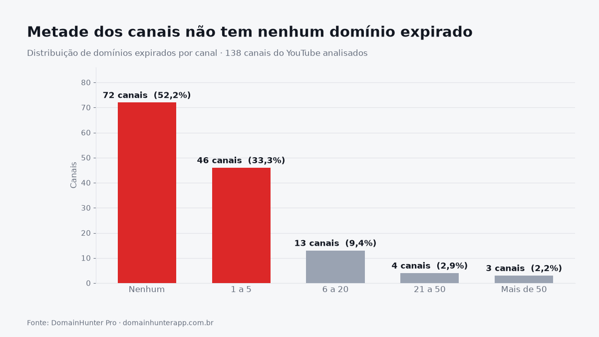 Metade dos canais do YouTube não tem nenhum domínio expirado