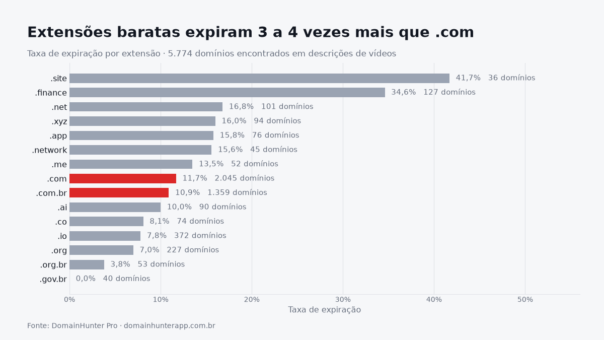 Gráfico de barras horizontais com a taxa de expiração por extensão de domínio: .site 41,7%, .finance 34,6%, .com 11,7%, .com.br 10,9% e .gov.br 0%